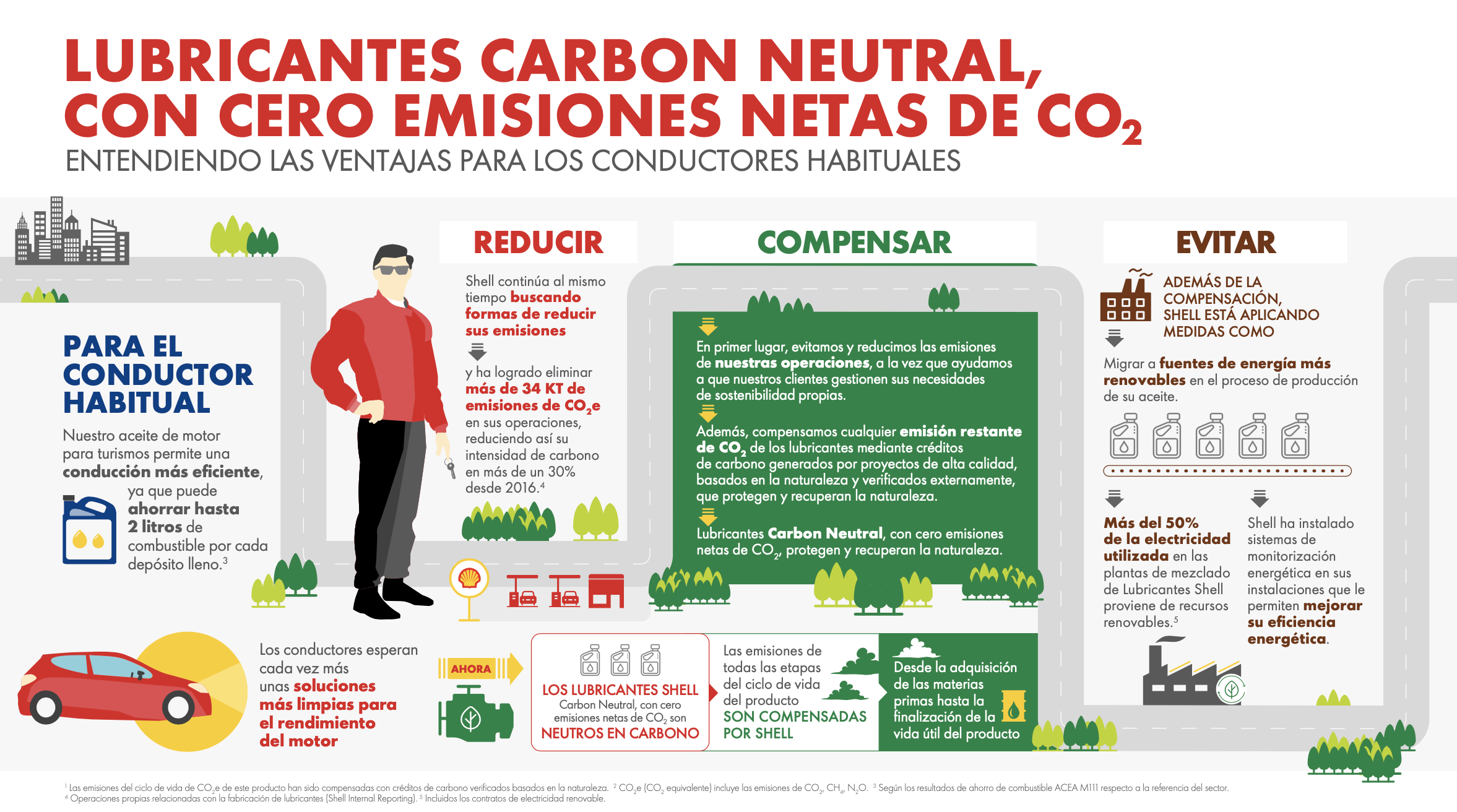 Lubricantes carbon neutral con cero emisiones netas de CO2